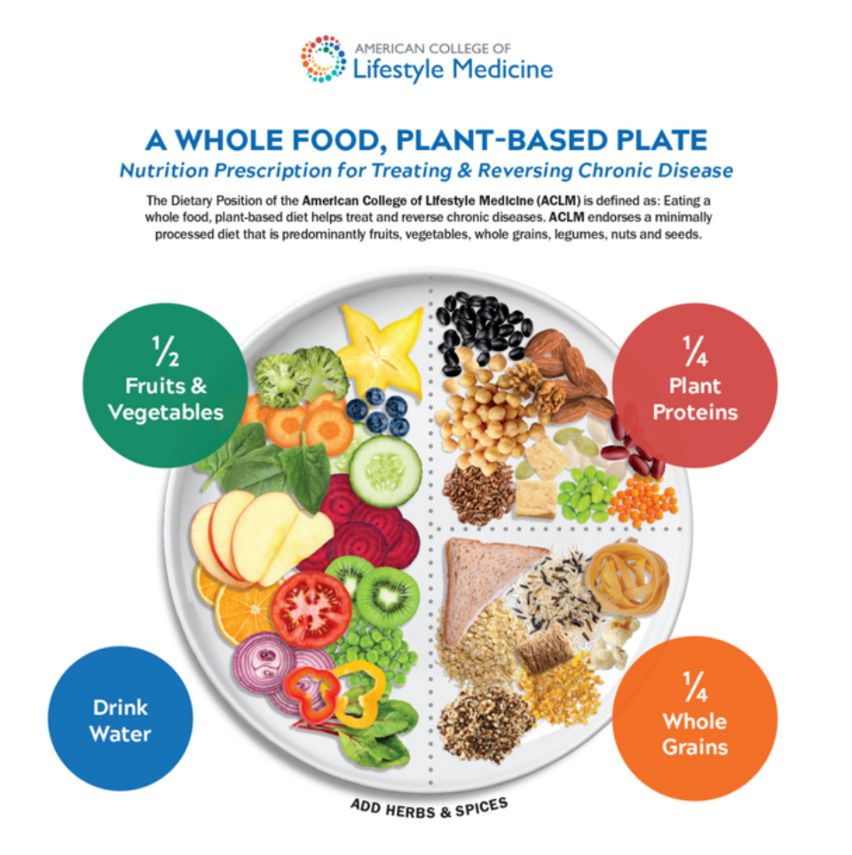 Aclm Resource Adult Plate Promoting A Vegan Diet